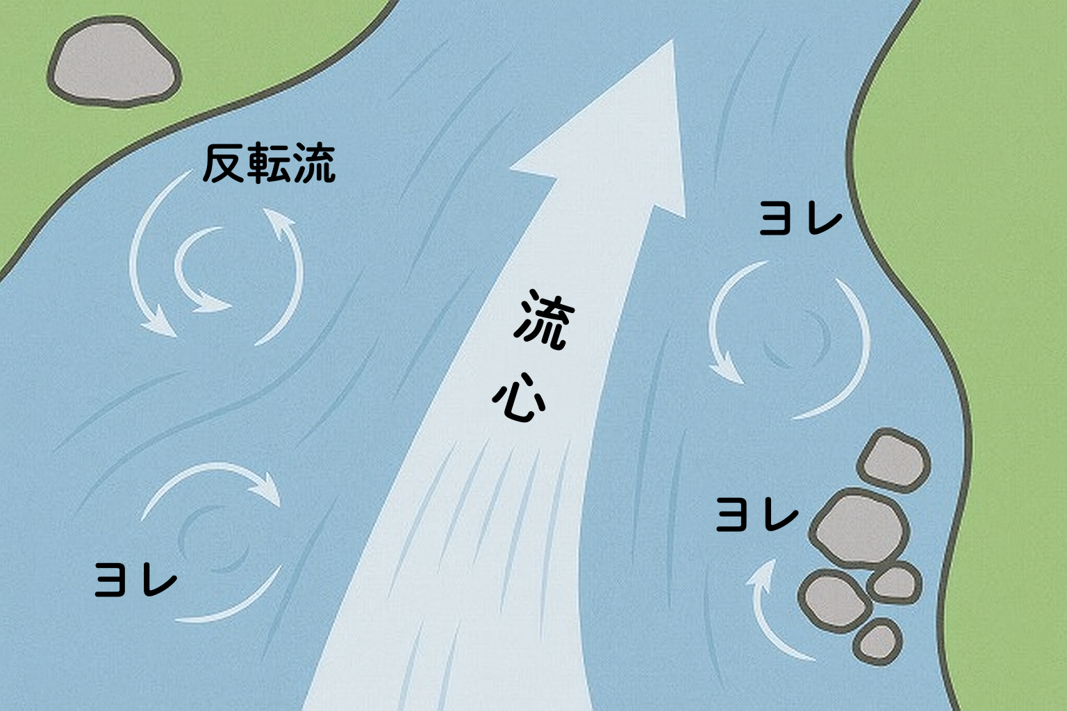 川の流れの説明です
